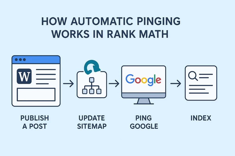 How Automatic Pinging Works in Rank Math