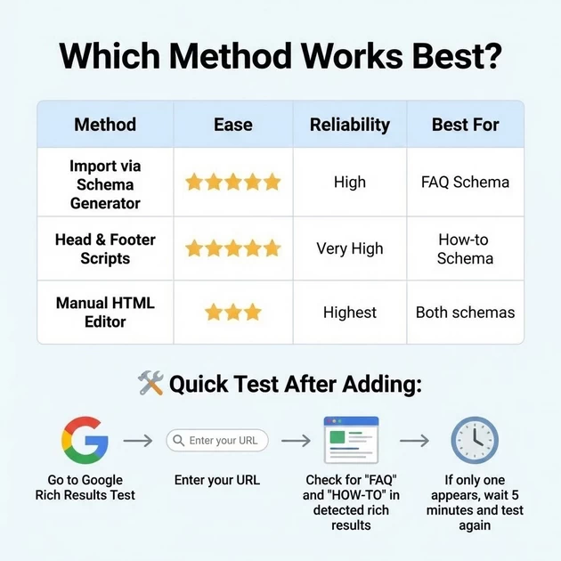 3 more ways to paste jason code of faq , how to schema in rank math and how to check in GSC