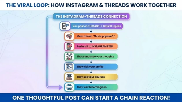 Vira loop about threads