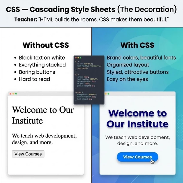 how website page look with css without css